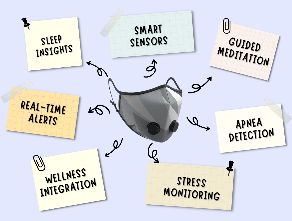 Respira Fit AI-Powered Wellness Mask - World's First Intelligent Breath Monitoring Device